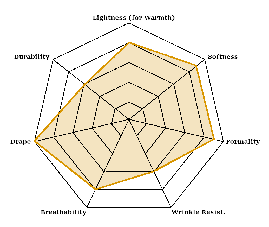 Radar chart showing characteristics of Italian Super Wool